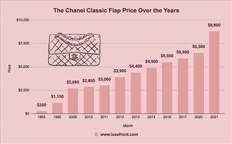 chanel annual profit|chanel company revenue 2022.